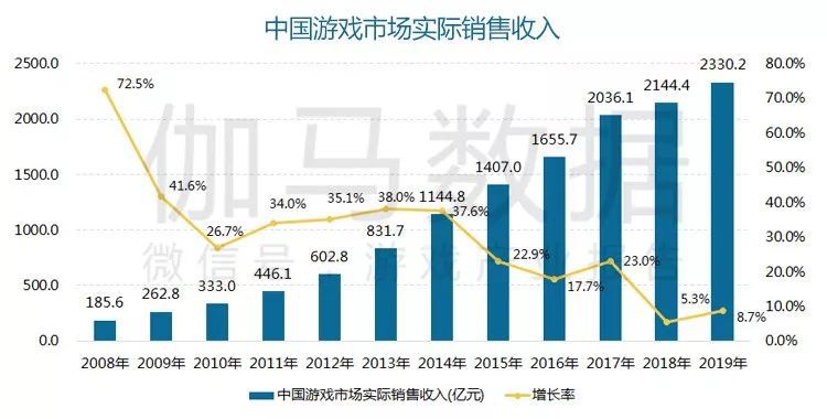 9年国内游戏市场收入23302亿元AG真人游戏平台报告显示：201